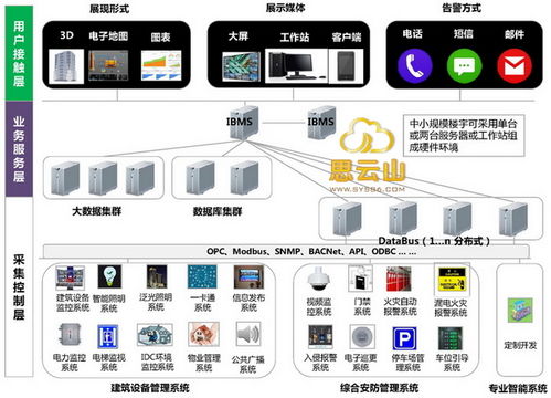 智能建筑管理系统（IBMS） 系统集成与智能化服务